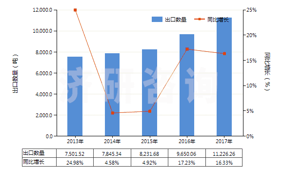 2013-2017年中國(guó)其他苷及其鹽、醚、酯和其他衍生物(HS29389090)出口量及增速統(tǒng)計(jì)
